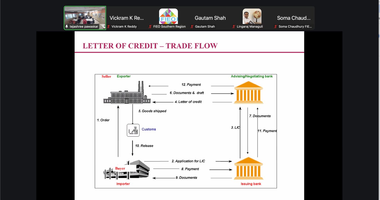 Letter of Credit (LC) mechanics explained by Ms. Tejashree Pawaskar, Chief Manager, Bank of Baroda, Bangalore — Day 8 of FIEO Karnataka Chapter's Export Training Program, 12 May 2026.